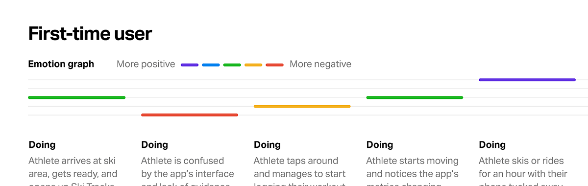 A cropped-in preview of the Experience Map I put together, which shows steps of the user's journey through the app on the horizontal axis. Each step shows a colored bar indicating the user's emotional state, as well as short text descriptions of what they're doing, thinking, and feeling.